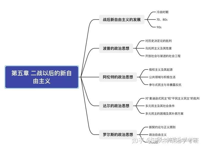 新自由主义理论
