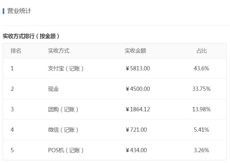 Gas station management system prices