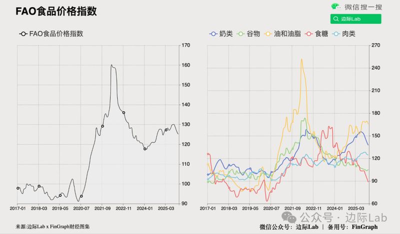 粮食生产价格指数