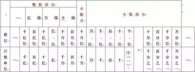 小学1至6年级数与代数知识
