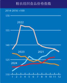 Price index for food production