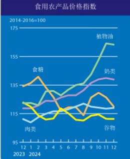 Price index for food production