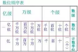 小学1至6年级数与代数知识