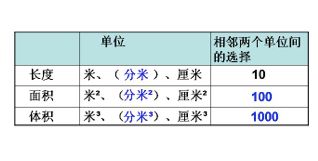 小学1至6年级数与代数知识