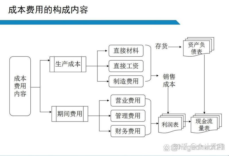 成本事前控制的内容应包括