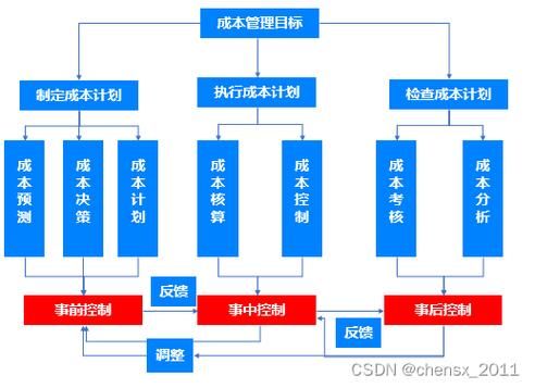成本事前控制的内容应包括