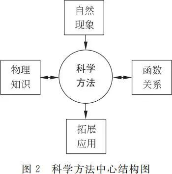 高中物理知识结构