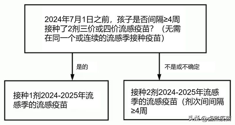 预防接种知识问答