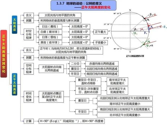 地理必修三知识结构