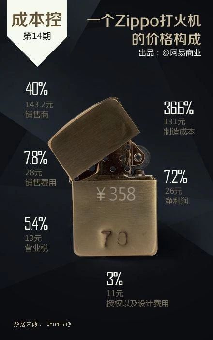 How much for a box