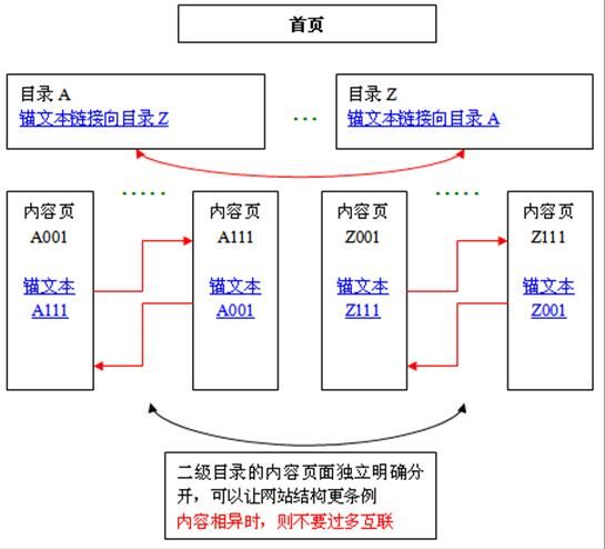 seo外链接