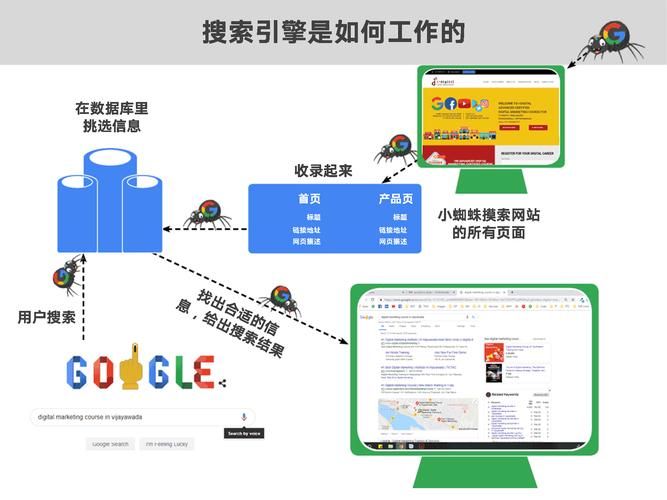 目录搜索引擎工作原理