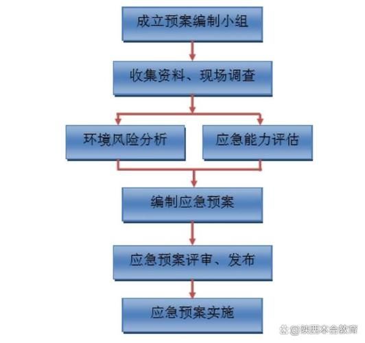 应对突发事件方法