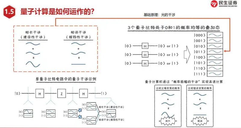 Quantum calculation principles