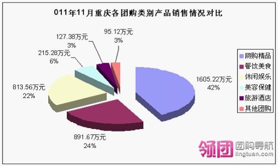 重庆团购网站排名