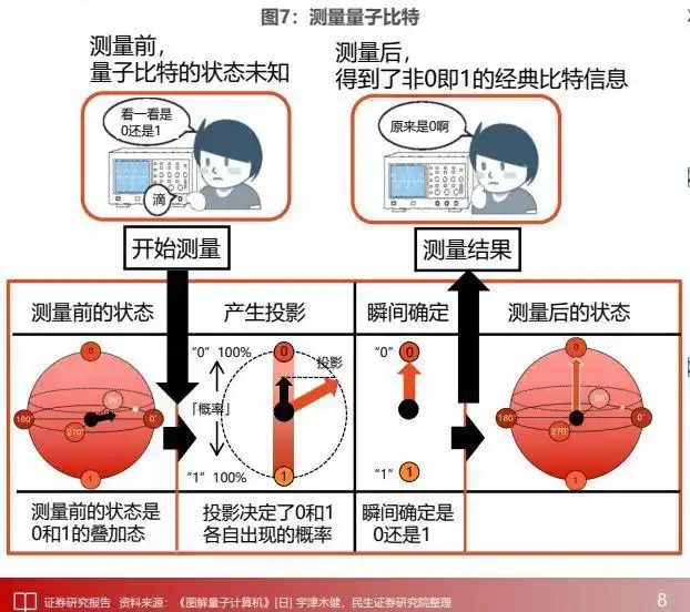 量子计算原理