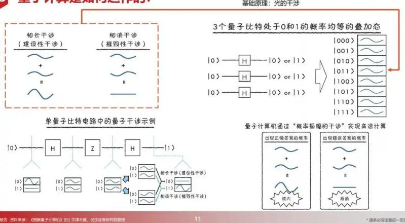 量子计算原理