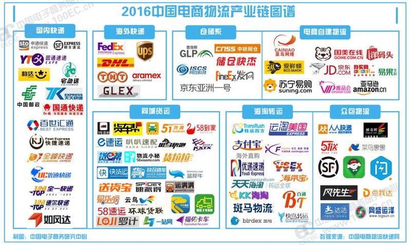 中国b2c网站排名