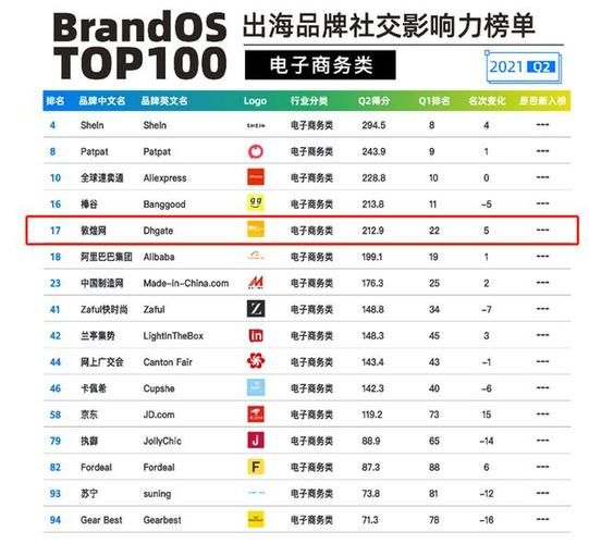 中国b2c网站排名