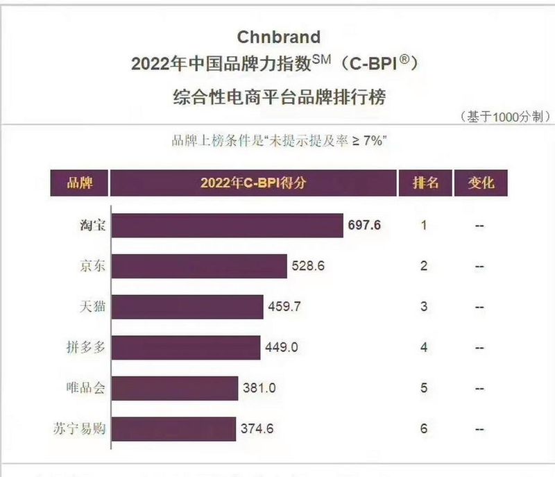 中国b2c网站排名