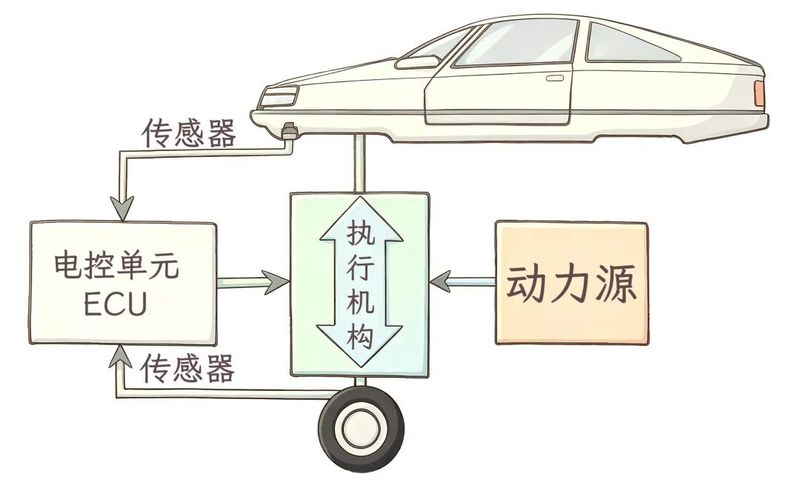 电控自动变速箱工作原理
