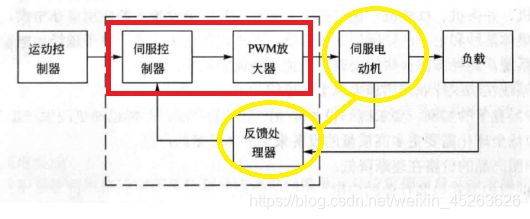 伺服驱动器维修服务