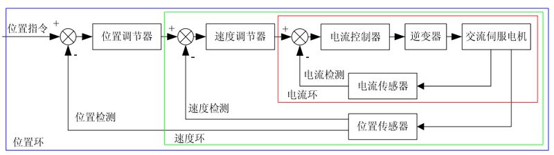 伺服驱动器维修服务