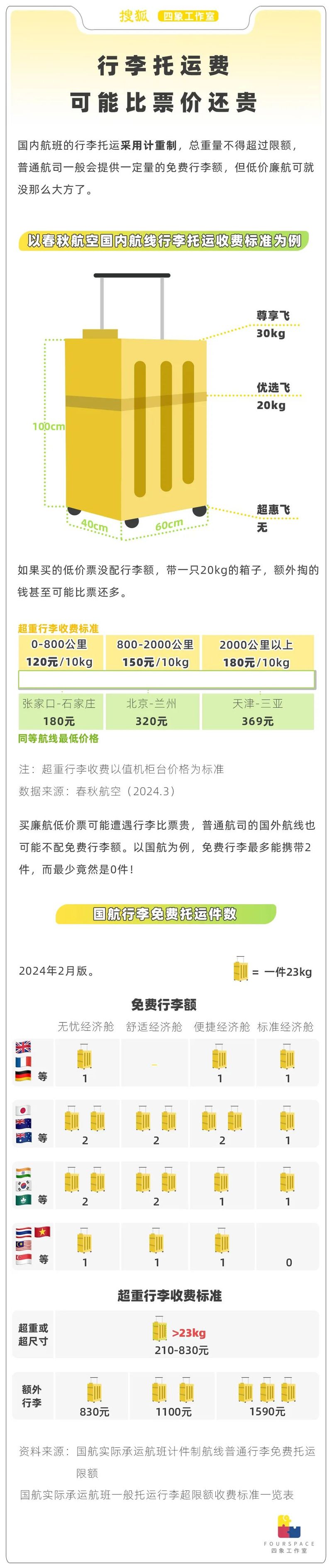 飞机票票价和税费