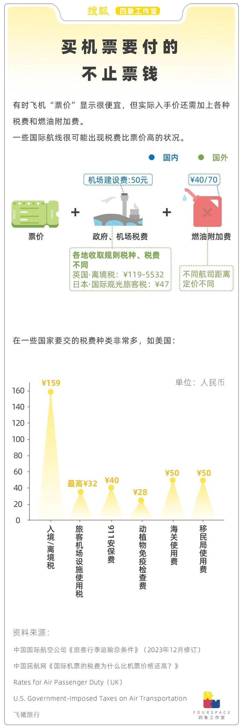 飞机票票价和税费