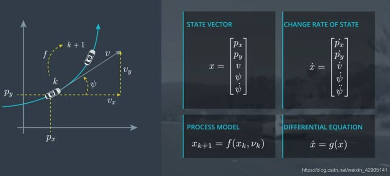 Kalman filter method