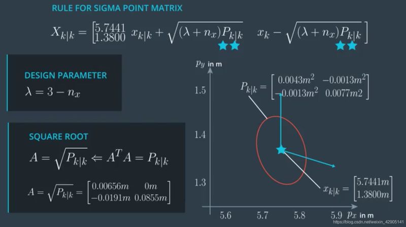 Kalman filter method