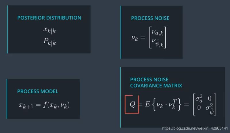 Kalman filter method