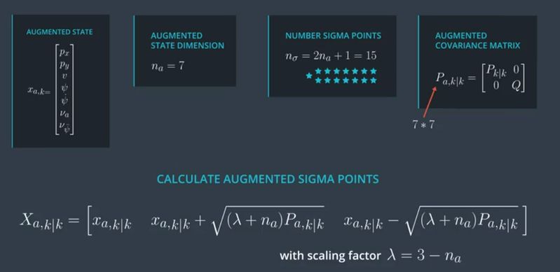 Kalman filter method