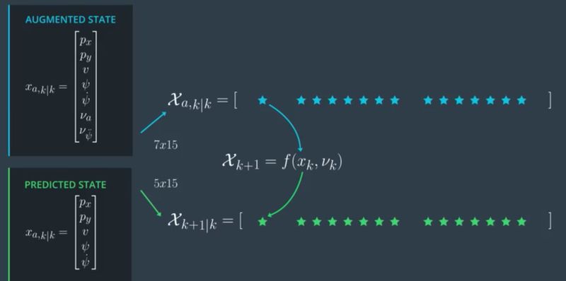 Kalman filter method