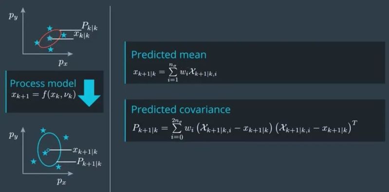 Kalman filter method