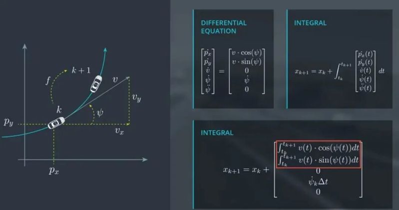 Kalman filter method