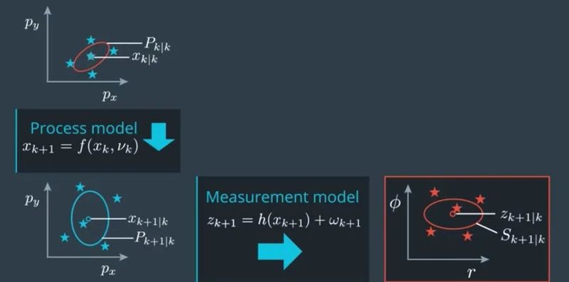 Kalman filter method