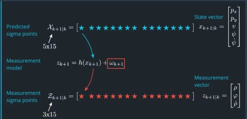 Kalman filter method