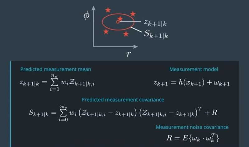 Kalman filter method