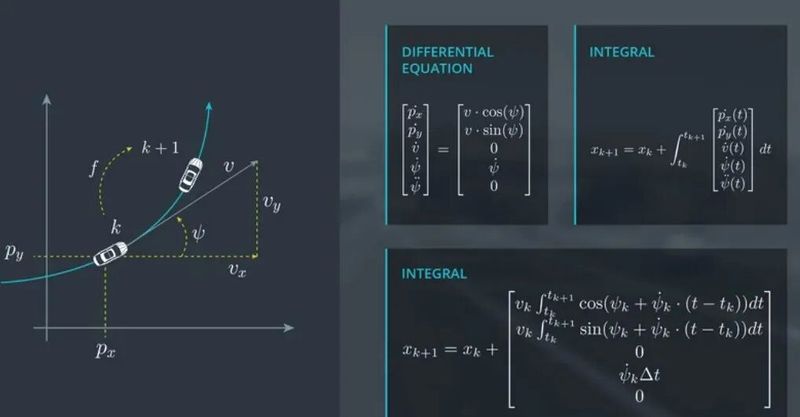 Kalman filter method