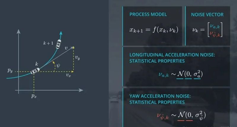 Kalman filter method