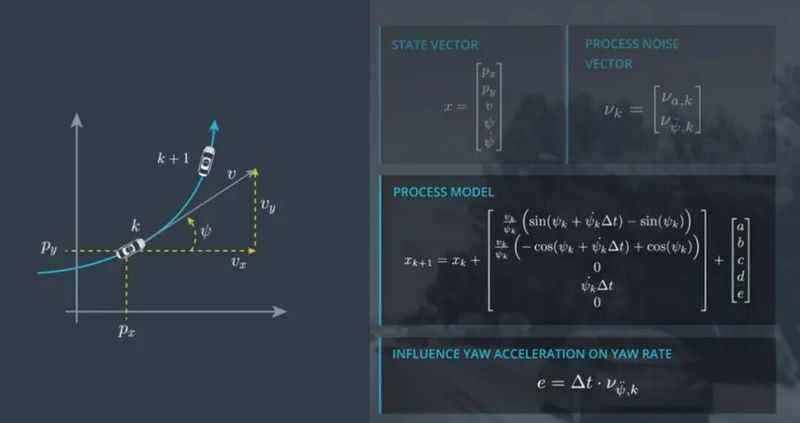 Kalman filter method