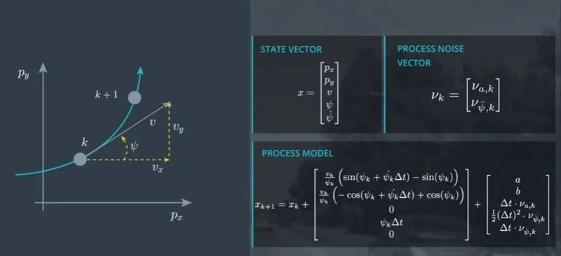 Kalman filter method