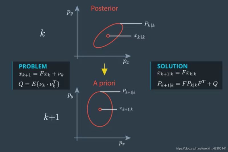 Kalman filter method