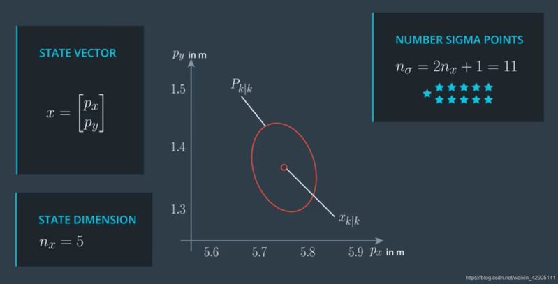 Kalman filter method
