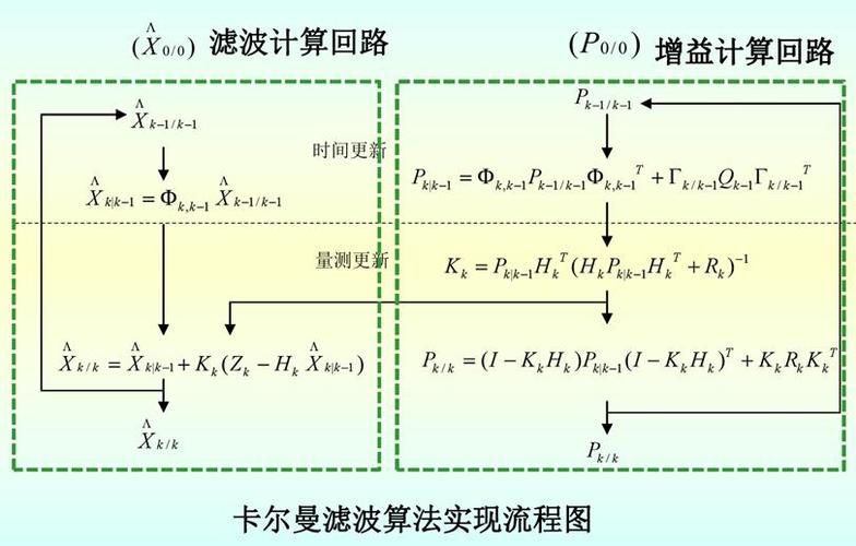 kalman滤波器原理