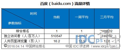 Chinese website ranking network