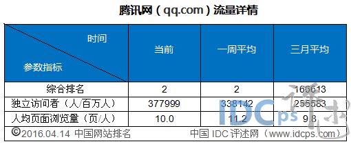 Chinese website ranking network
