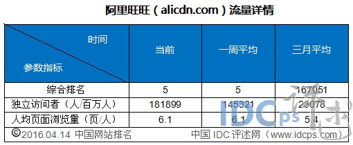 Chinese website ranking network