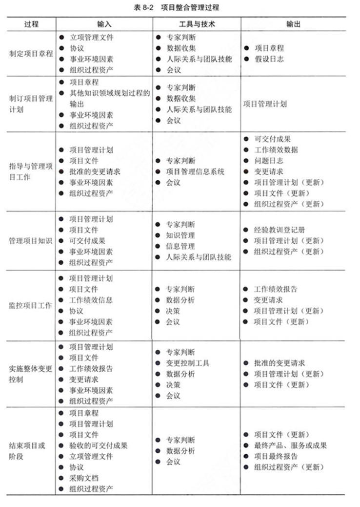 项目整合管理知识领域